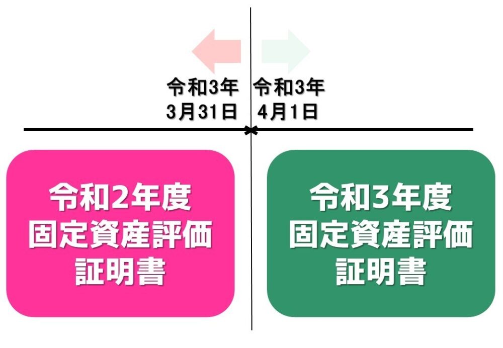 固定資産評価証明書