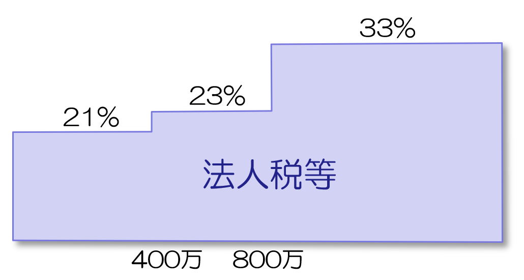 法人税税率