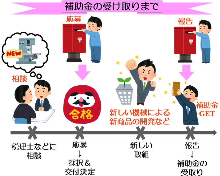 補助金を受取るまでの流れ