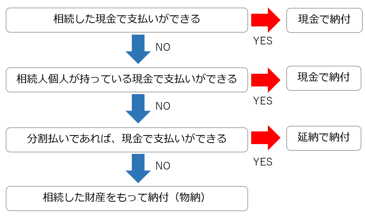 物納申請税額