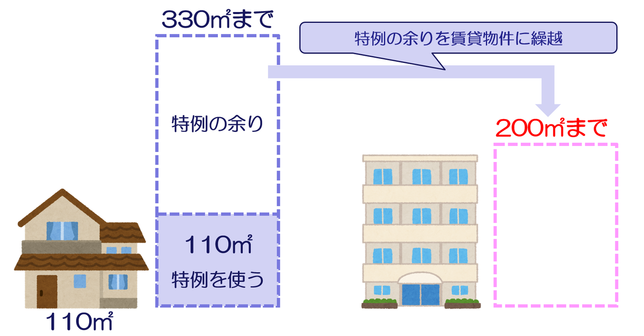 小規模宅地等併用