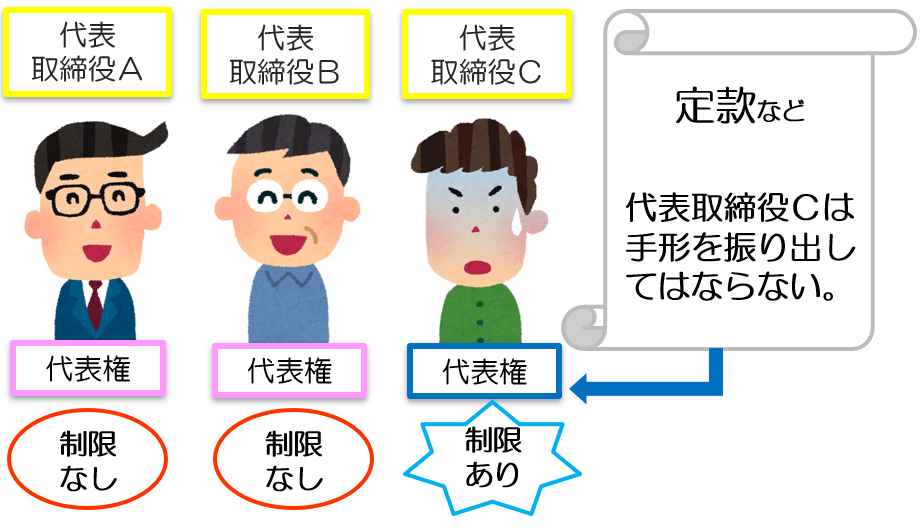 行為の制限