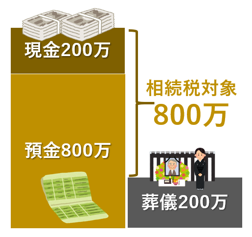 相続税の計算上は、預金800万、手許現金200万の合計1000万の財産を計上したうえで、葬儀にかかった費用200万をマイナスとして、財産1000万から控除します。