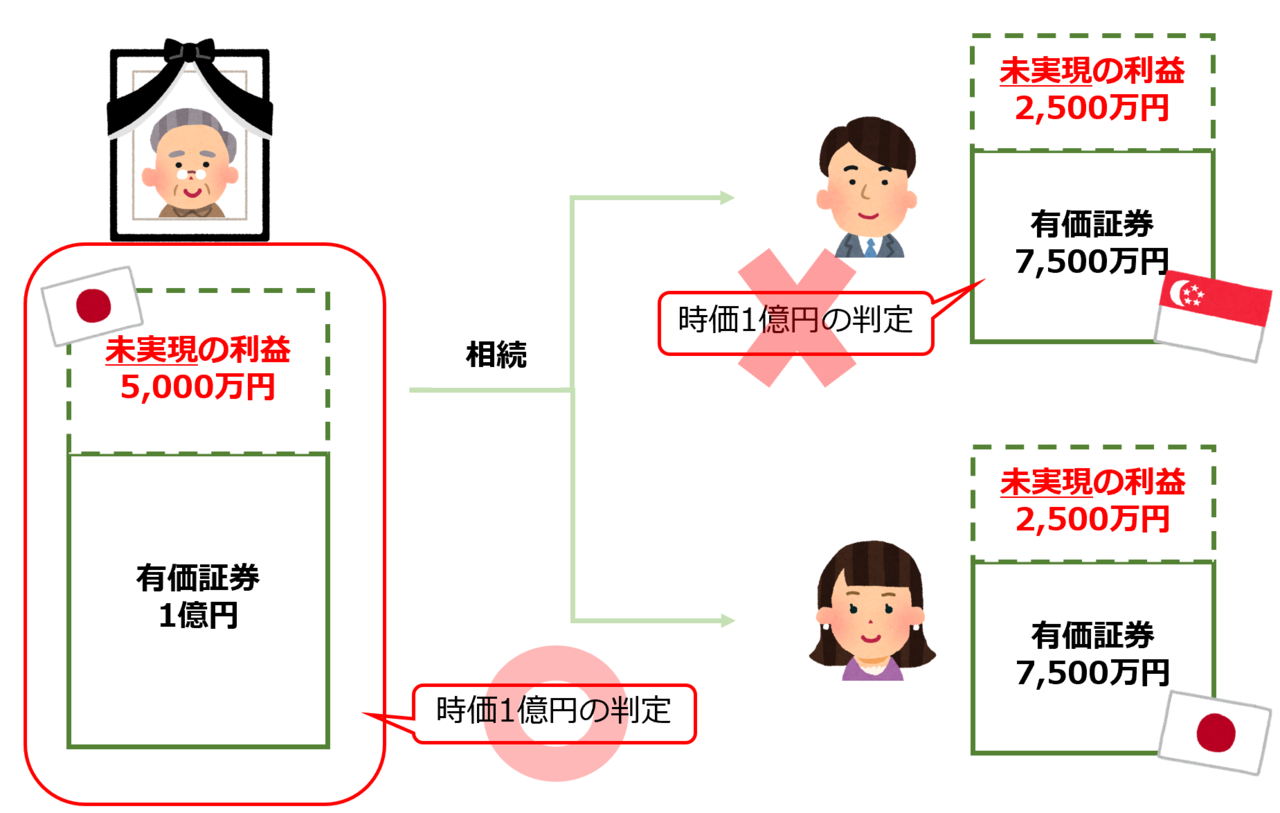国外転出(相続)時課税制度