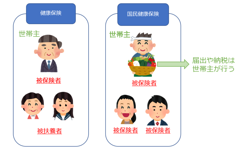 届出や保険料の納付は、世帯ごとに世帯主が行うことになります。