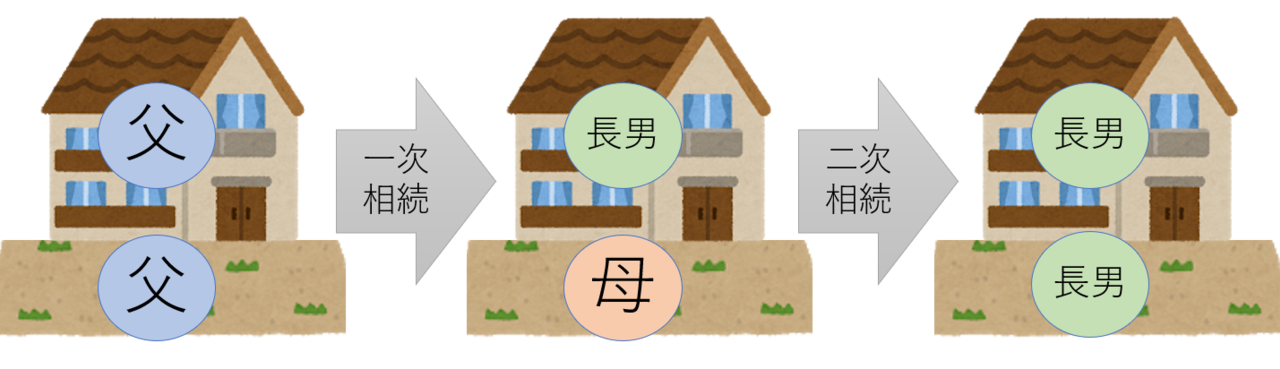 空き家を相続する要件