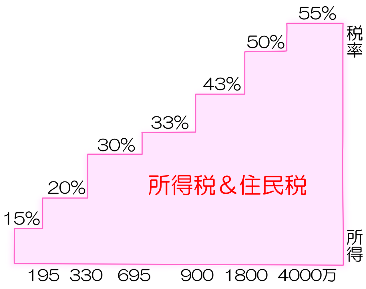 所得税は、その人の所得水準によって15％～55％の税率で課税されます。
