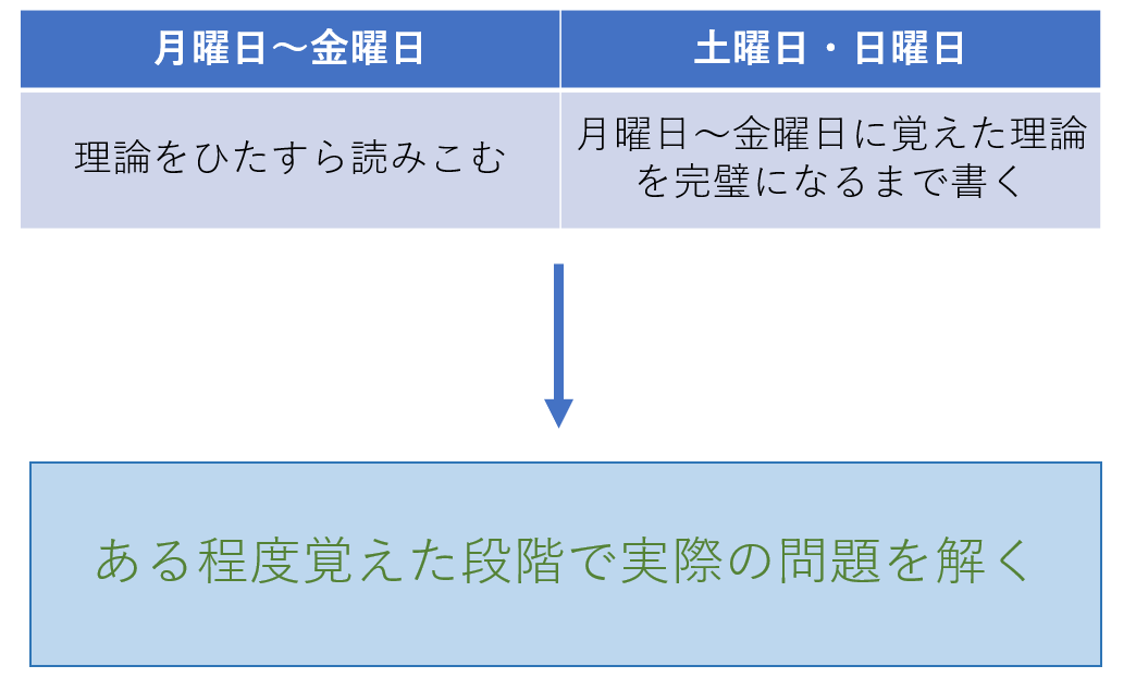 理論暗記スケジュール