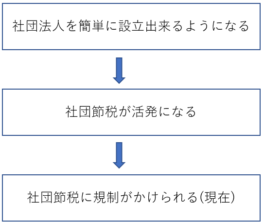 社団節税の流れ
