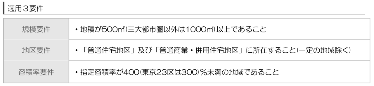 地積規模の大きな宅地の評価
まずは、地積(面積)が三大都市圏内の場合には500㎡以上であり、それ以外の地域においては1000㎡以上であることが条件です。
普通住宅地区か普通商業・併用住宅地区に所在しているかどうか
指定容積率が400(東京23区の場合は300)%未満であること