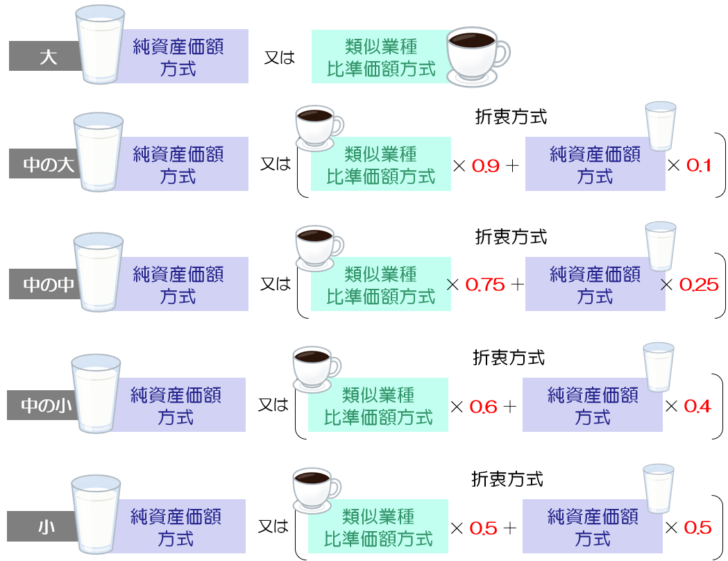 純資産価額方式と類似業種比準価額方式