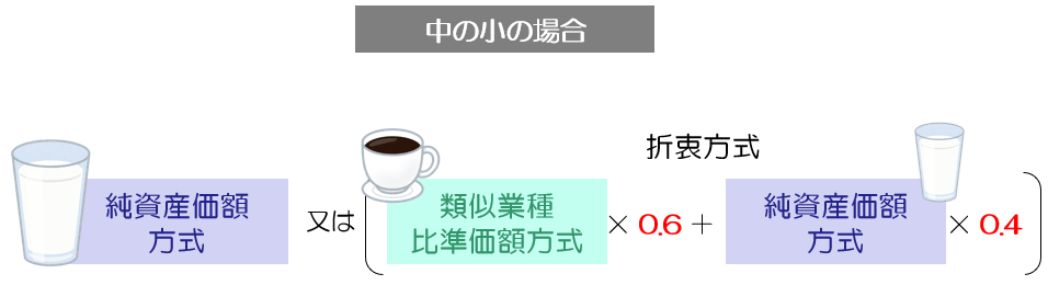 中の小会社・純資産価額方式・類似業種比準価額方式
