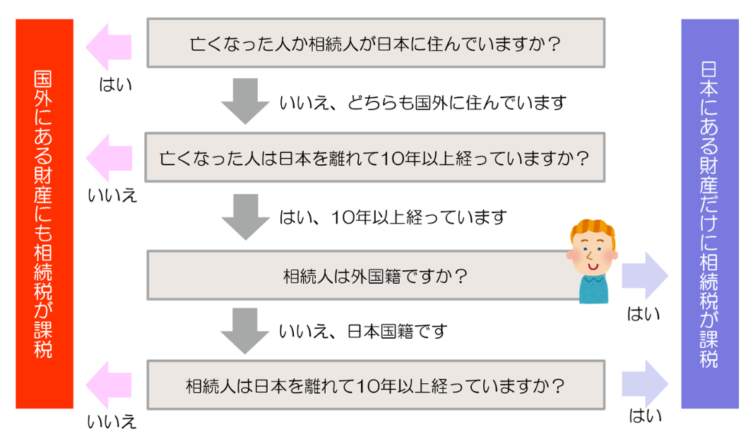 日本の相続税・贈与税の納税義務者と課税財産の範囲