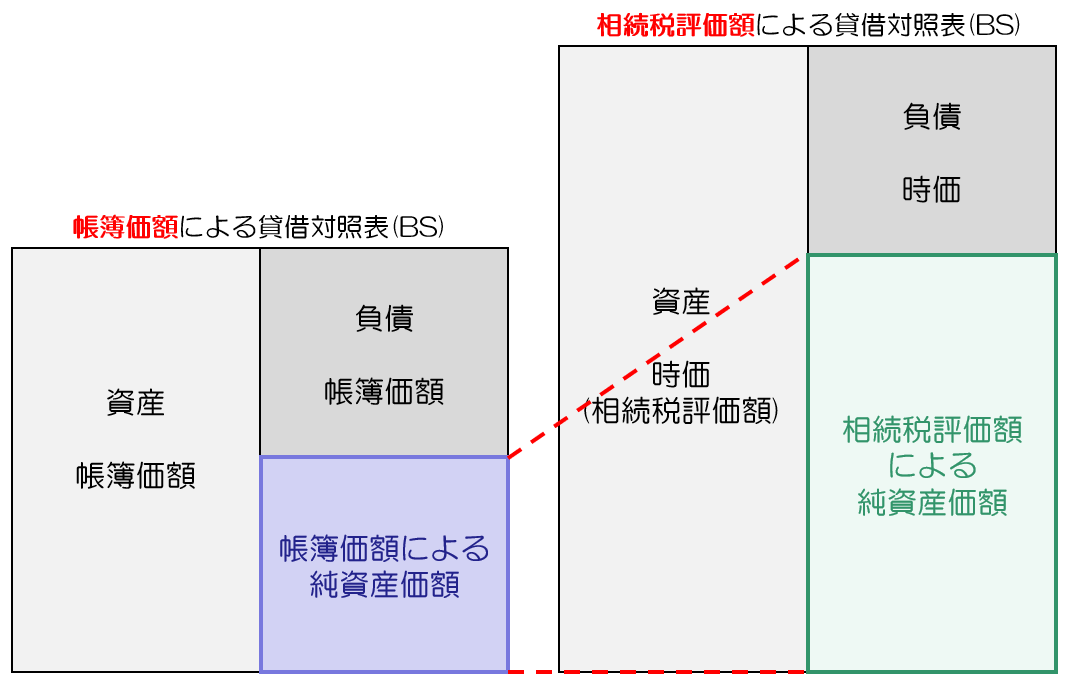 時価の方が大きいBS