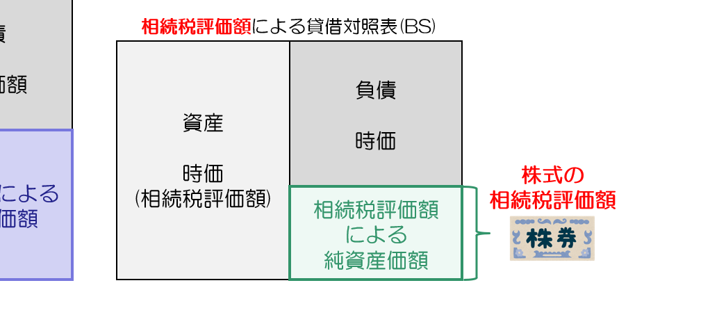 純資産価額方式(非上場株式相続税評価額)