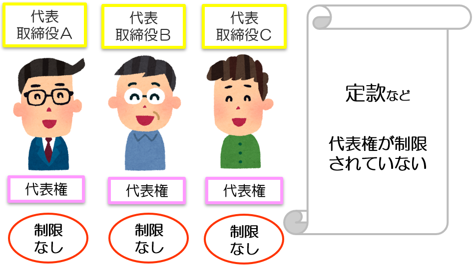 行為の制限
