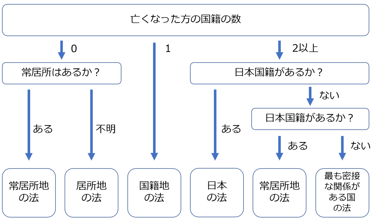 亡くなった方の本国法