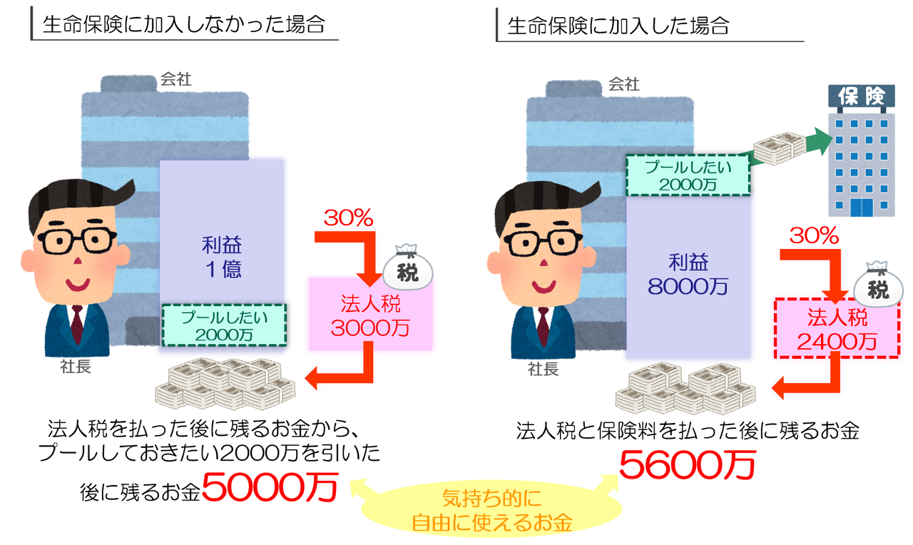 確保(プール)したい金額は、保険に入ろう
