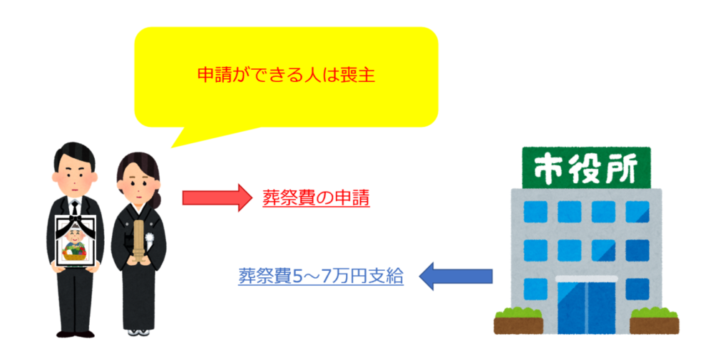 葬祭費
