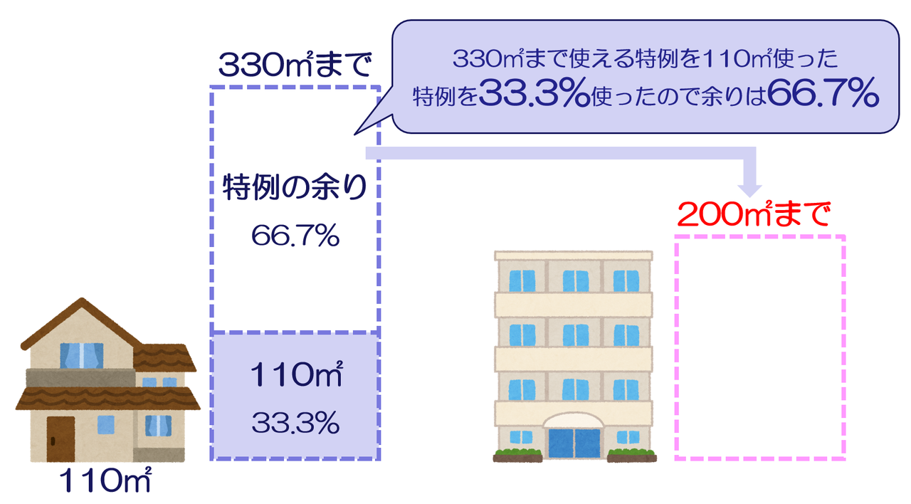 小規模宅地等併用