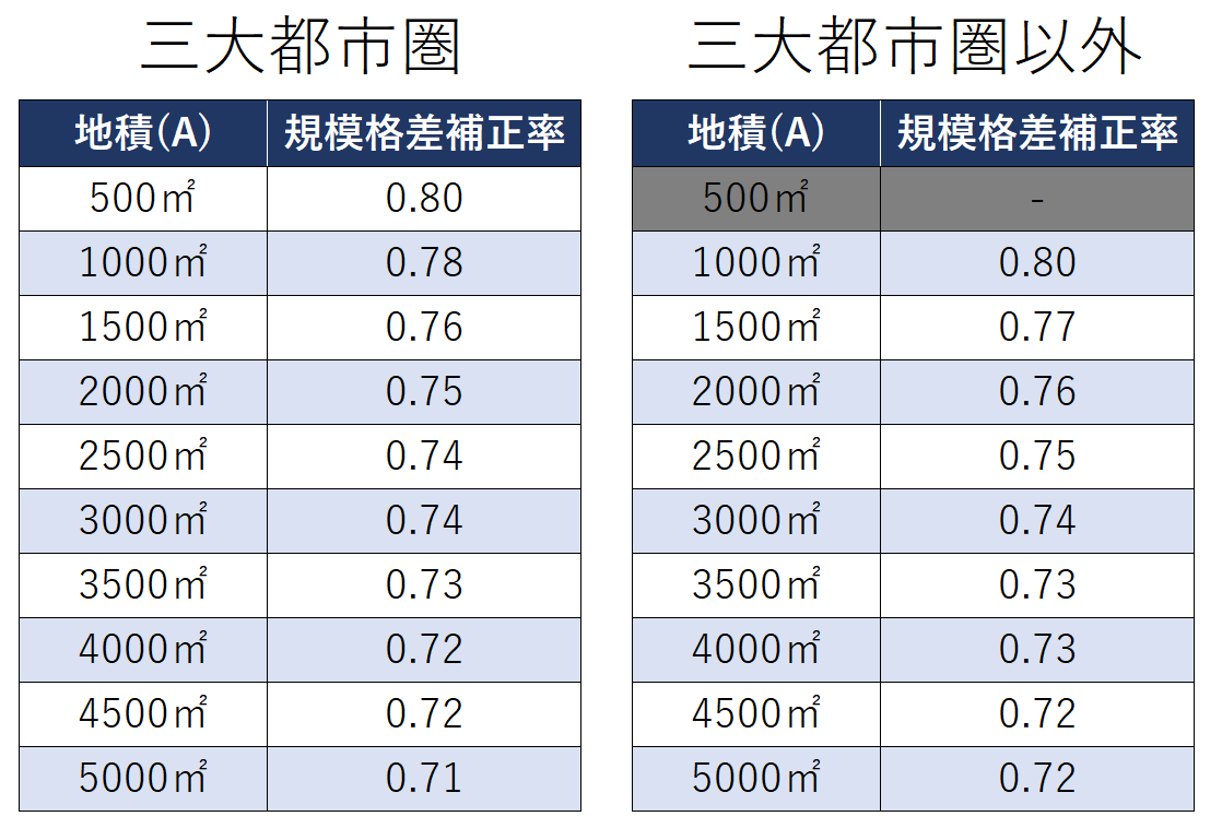規模格差補正率