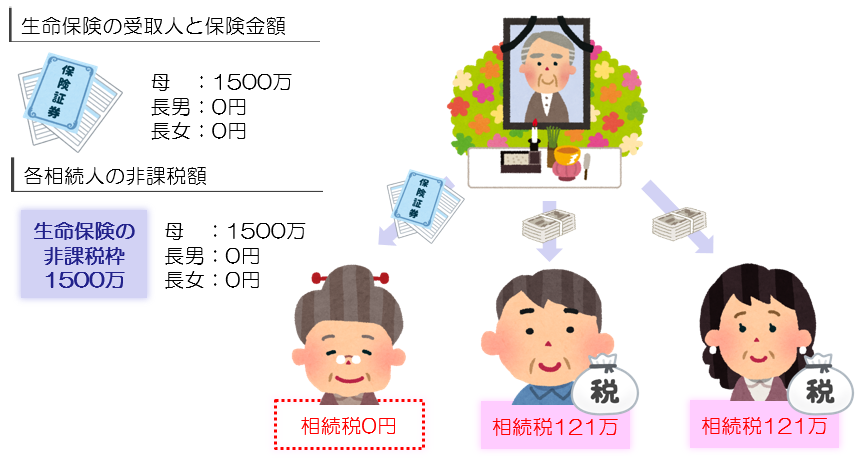生命保険の非課税枠(配偶者を受取人にした場合)