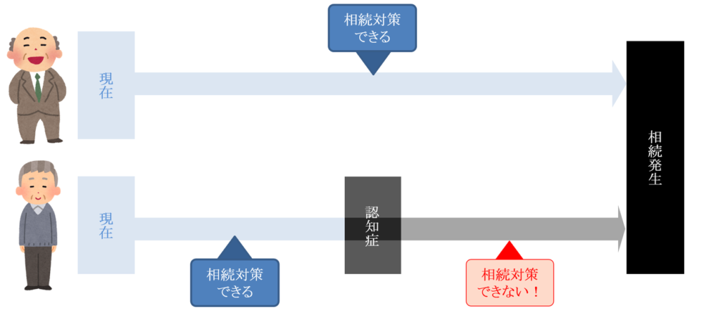 認知症になってしまうと相続対策はできなくなります
