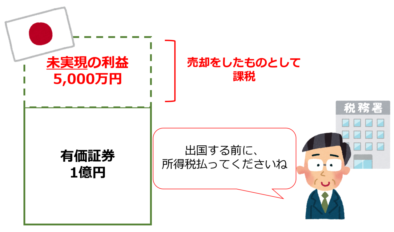 国外転出時課税制度