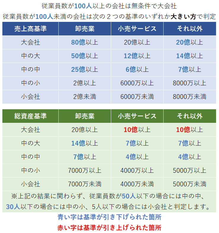 従業員が100人以上の場合は無条件で大会社。100人未満は2つの基準いずれか大きい方で判定