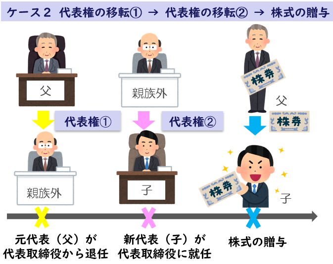 代表権の移転