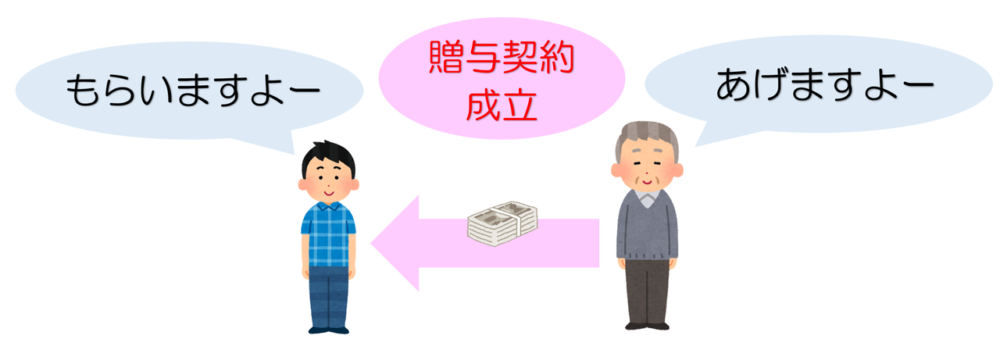 生前贈与は、財産をあげる人があげますよーと意思表示をし、財産を貰う人がもらいますよー、という意思表示をして初めて成立する