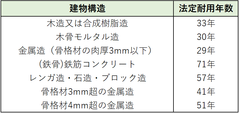 建物構造に応じた耐用年数(1.5倍済)は次の通りです。