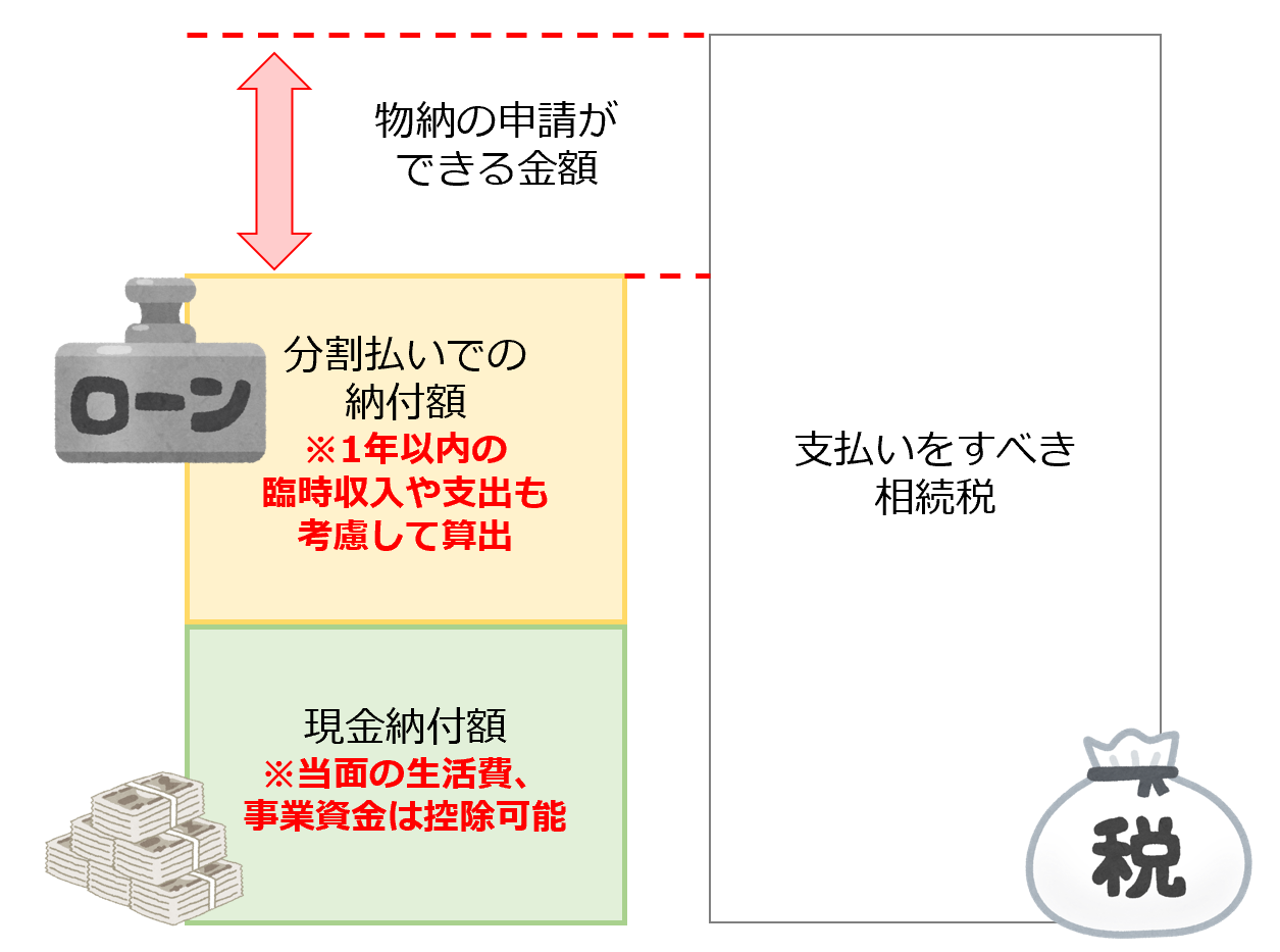 物納の申請ができる金額