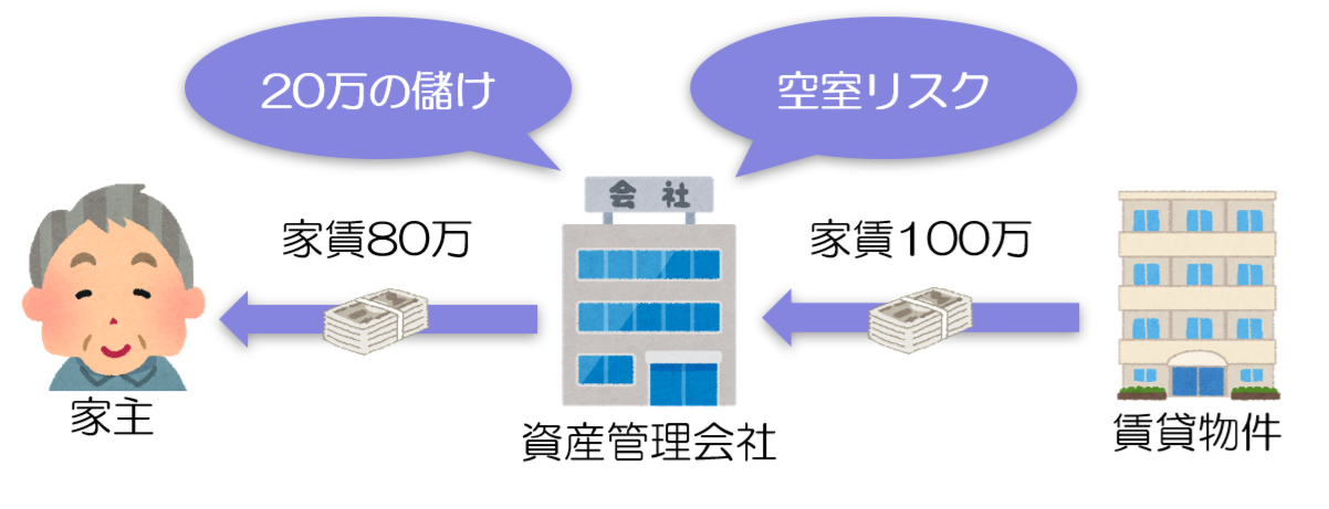 個人で所有している賃貸不動産を、資産管理会社が一括借り上げ(サブリース)します。資産管理会社は、家主に対して決められた家賃を毎月支払います。一括借り上げですので、その賃貸不動産に空室がでたとしても、満室になったとしても、家主に同じ金額の家賃を支払います。会社としては、空室リスクを負う。リスクを負う代わりに、満室となった場合には、会社に儲けがでるような仕組みになっています例えば、会社から家主に支払う家賃は毎月80万円だったとします。しかし、賃貸不動産が満室になった場合には、会社へ毎月100万円の家賃が入ってくるといった仕組みです。