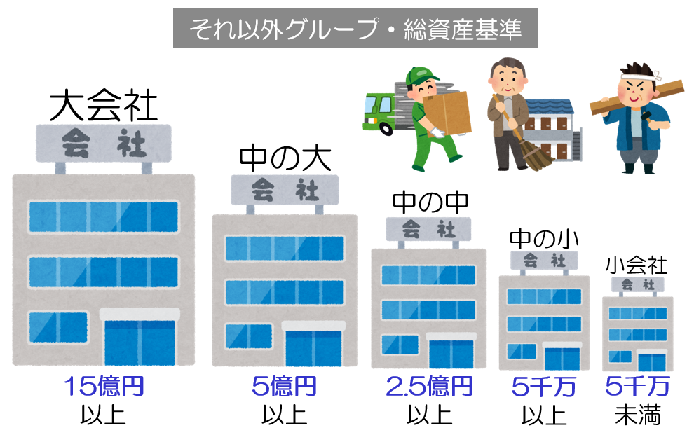 それ以外のグループ・総資産基準