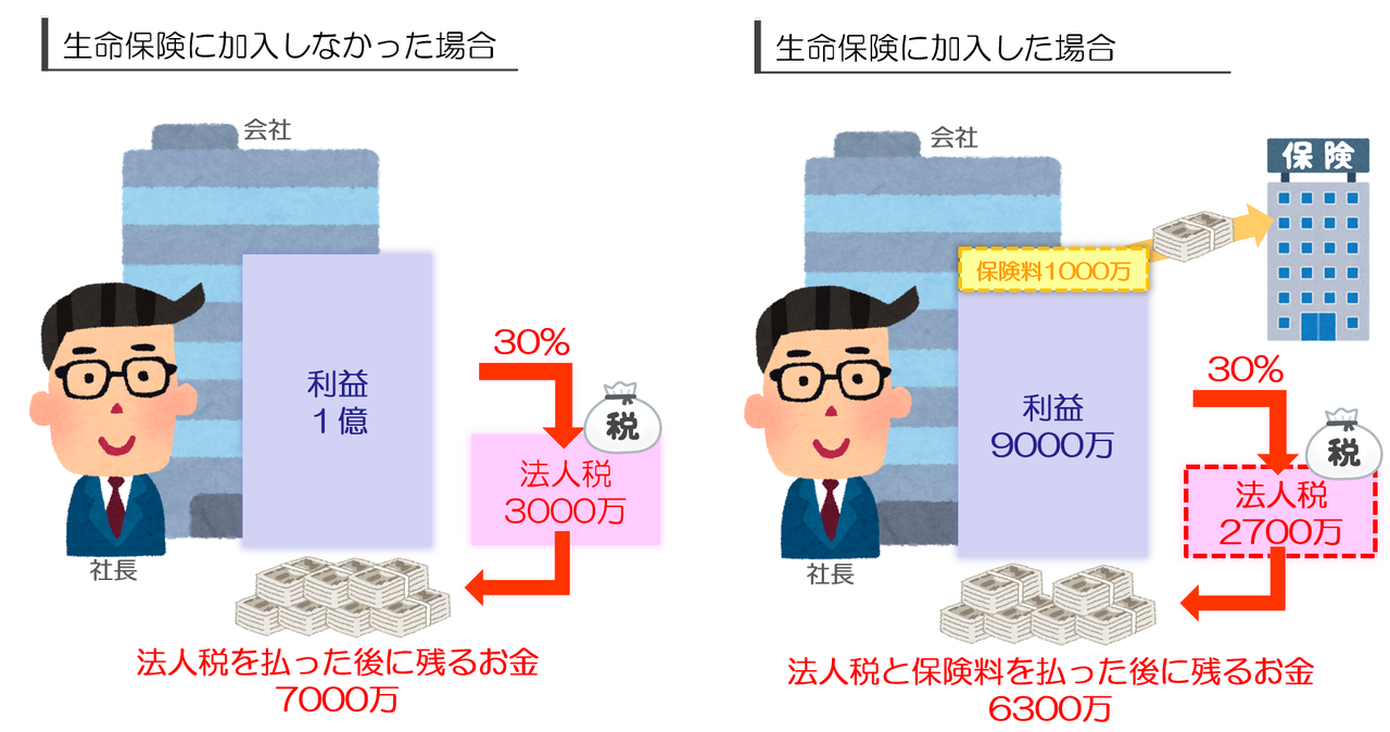 法人保険は会社の資金繰りを悪化させる