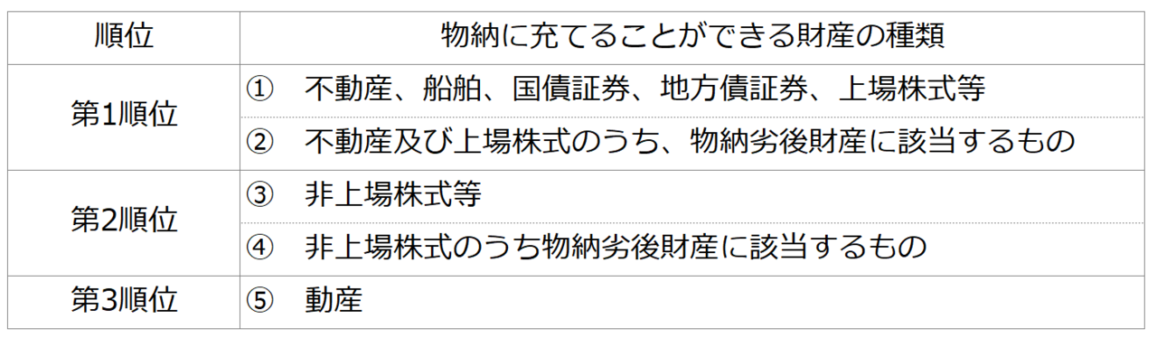物納財産
