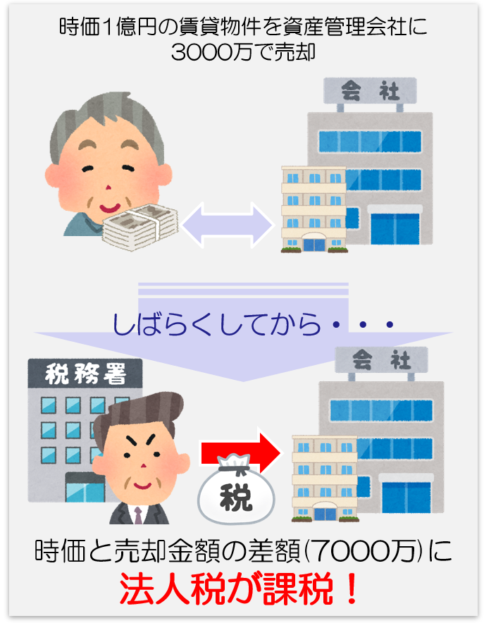 時価が1億円の賃貸物件を、自分で経営する資産管理会社に3000万円で売却した場合には、その差額の7000万円について、資産管理会社が家主から利益供与(贈与みたいなものですね)を受けたものとして、法人税が課税されます！