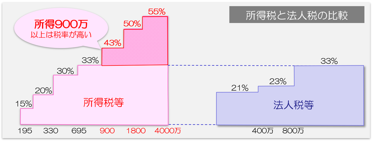 所得税と法人税の比較