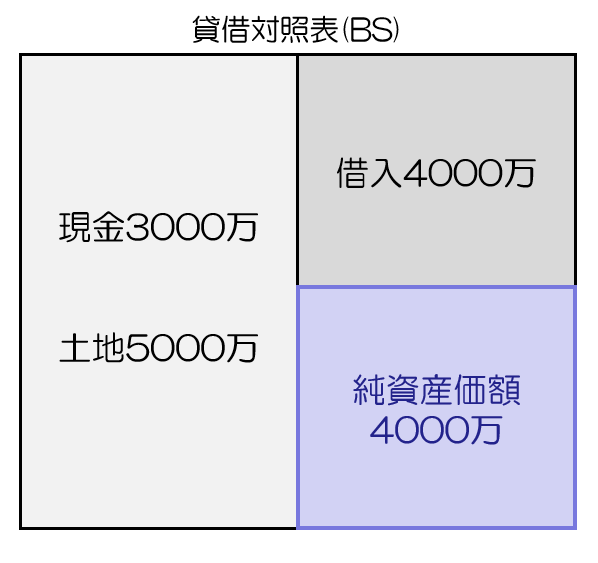 貸借対照表(BS)非上場株式