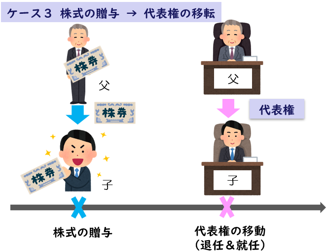 代表権の移転