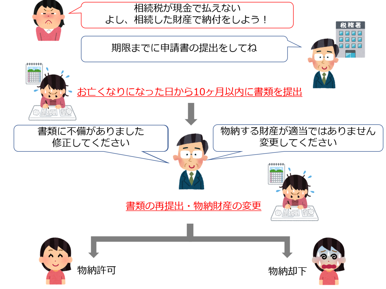 物納の流れ①