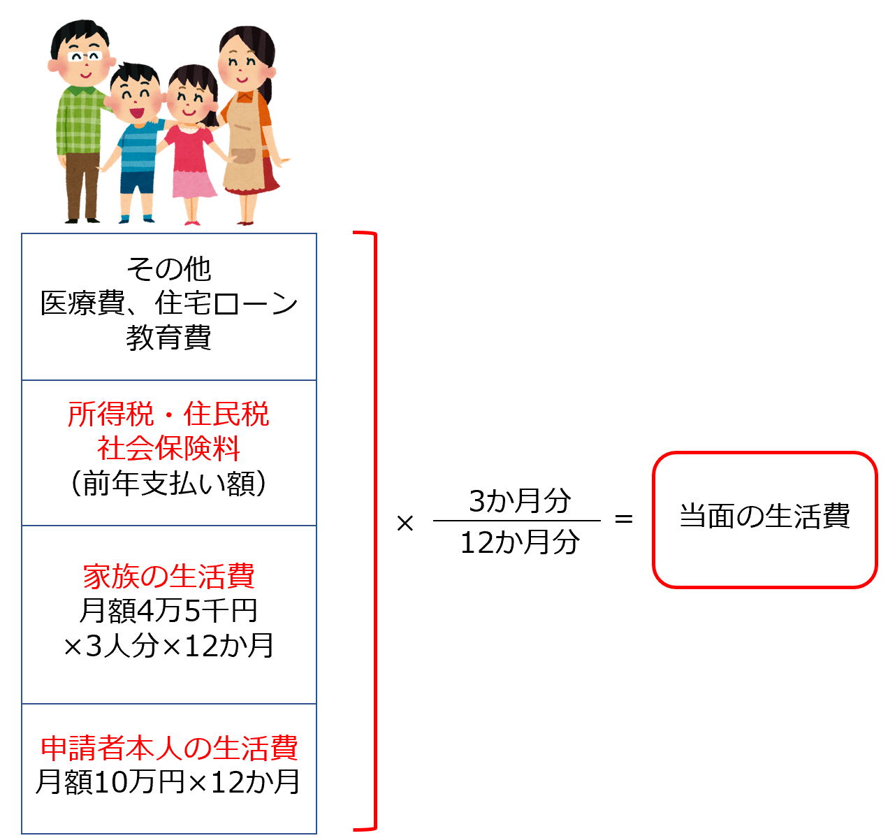 当面の生活費