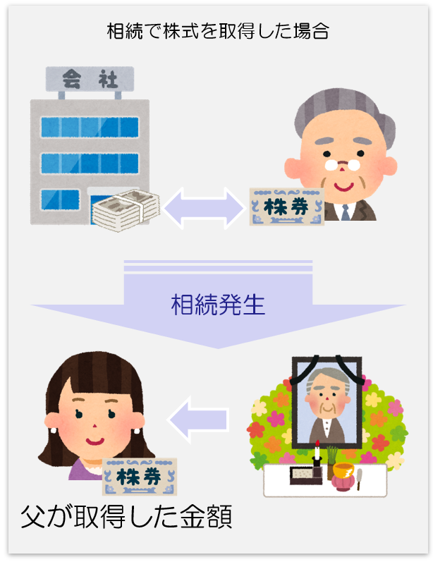 株式の取得費(相続)