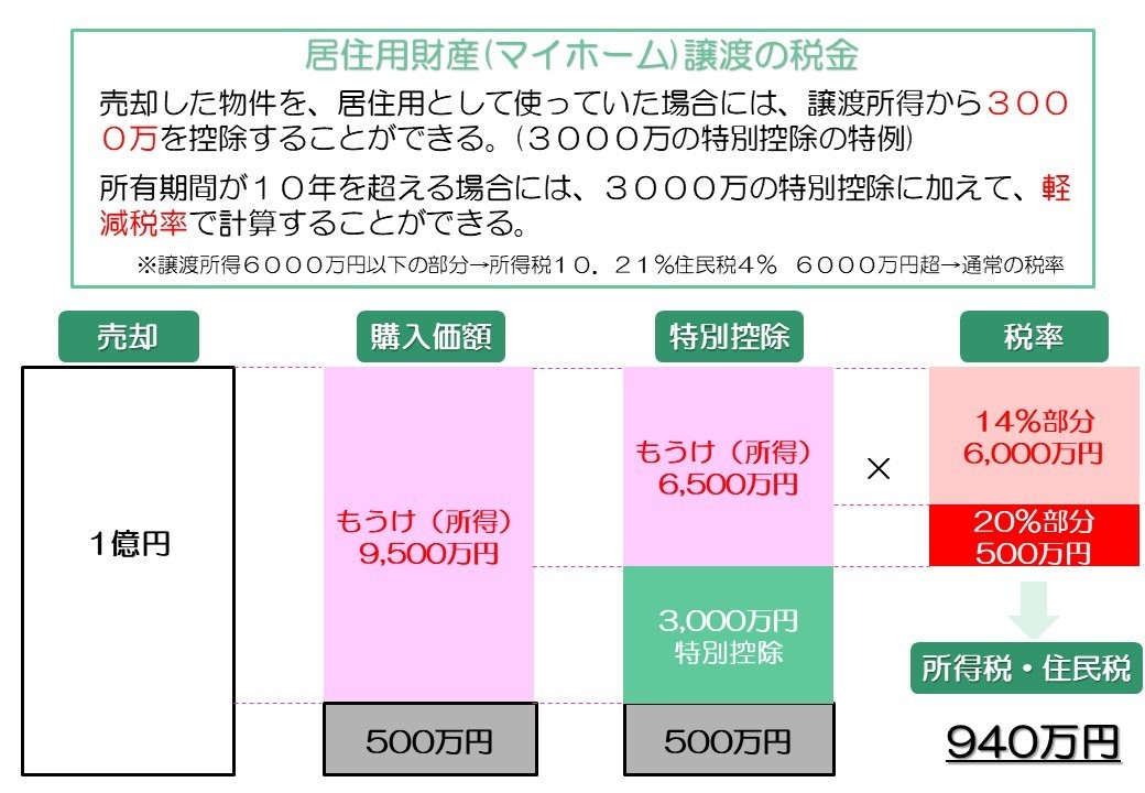マイホームの売却の特例（3,000万円控除&軽減税率）
