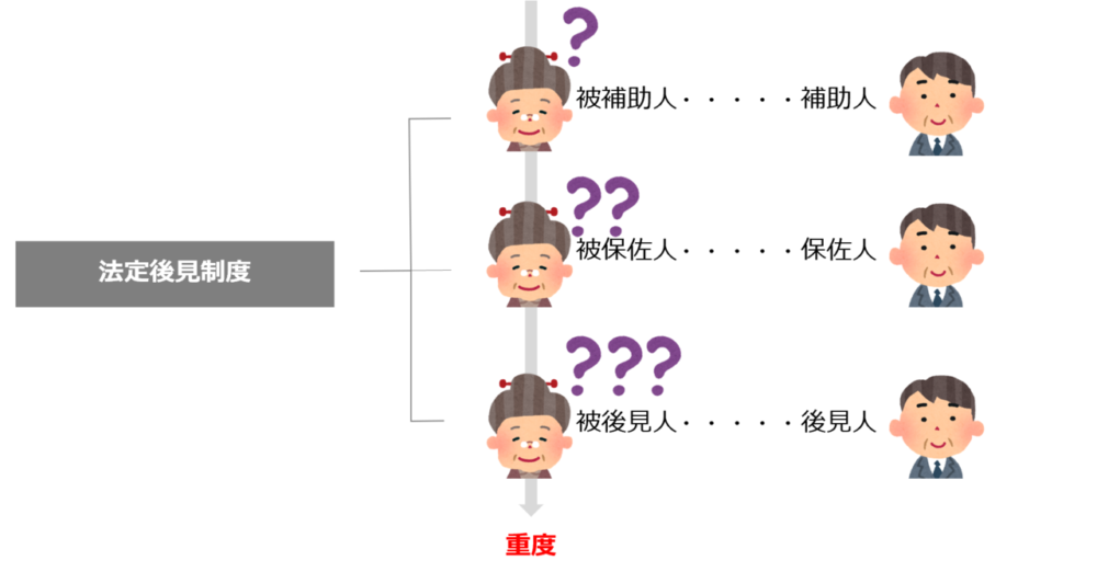 成年後見制度
