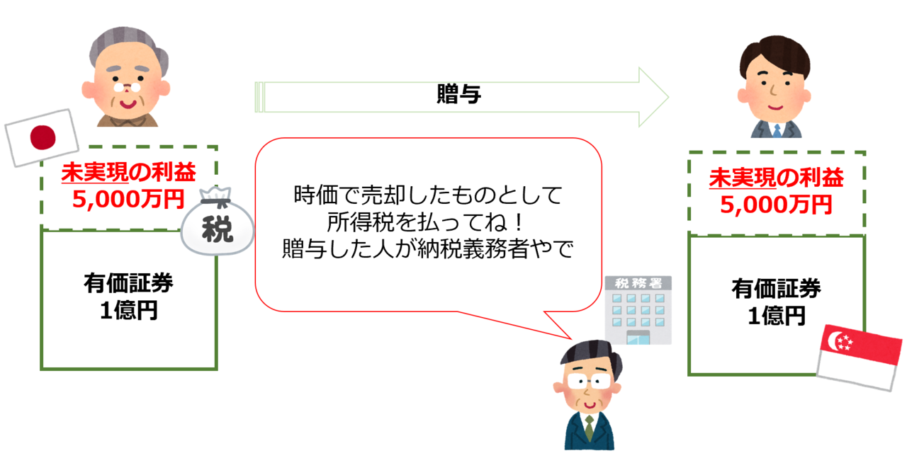 国外転出(贈与)時課税