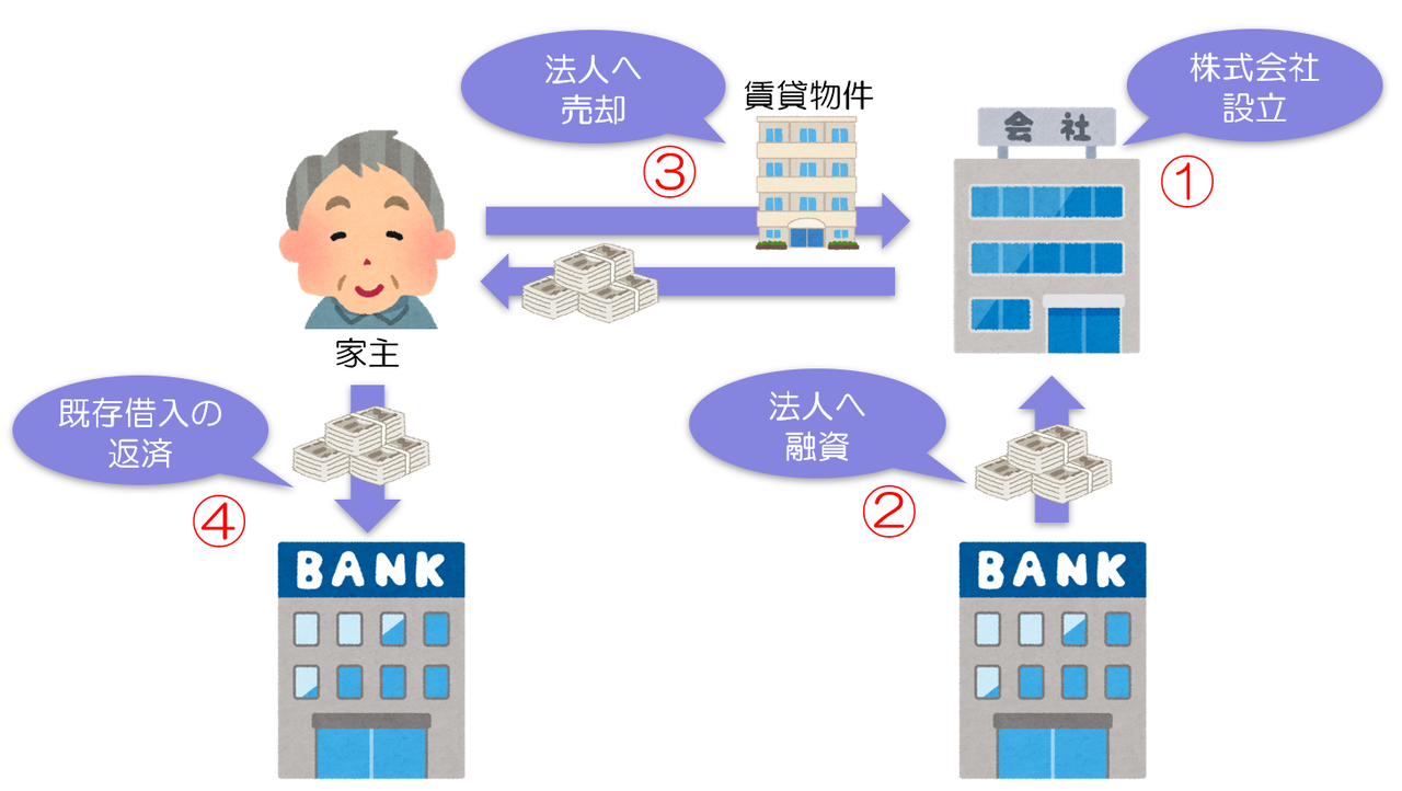 資産管理会社に賃貸不動産を売却方式