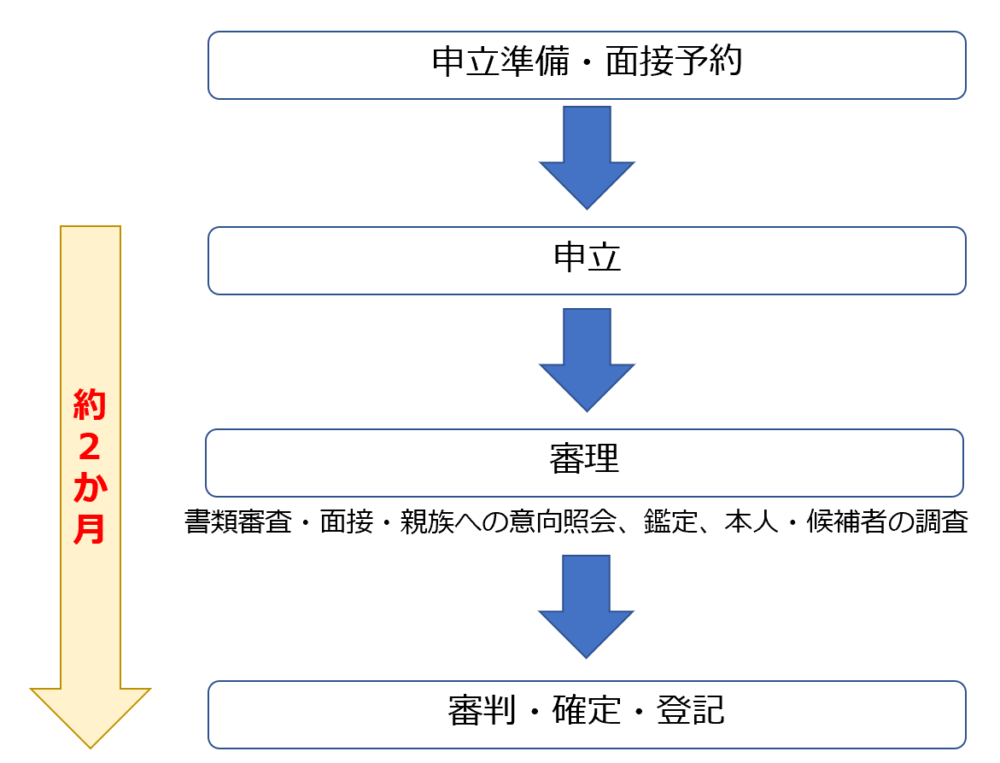一般的な選任までの流れ