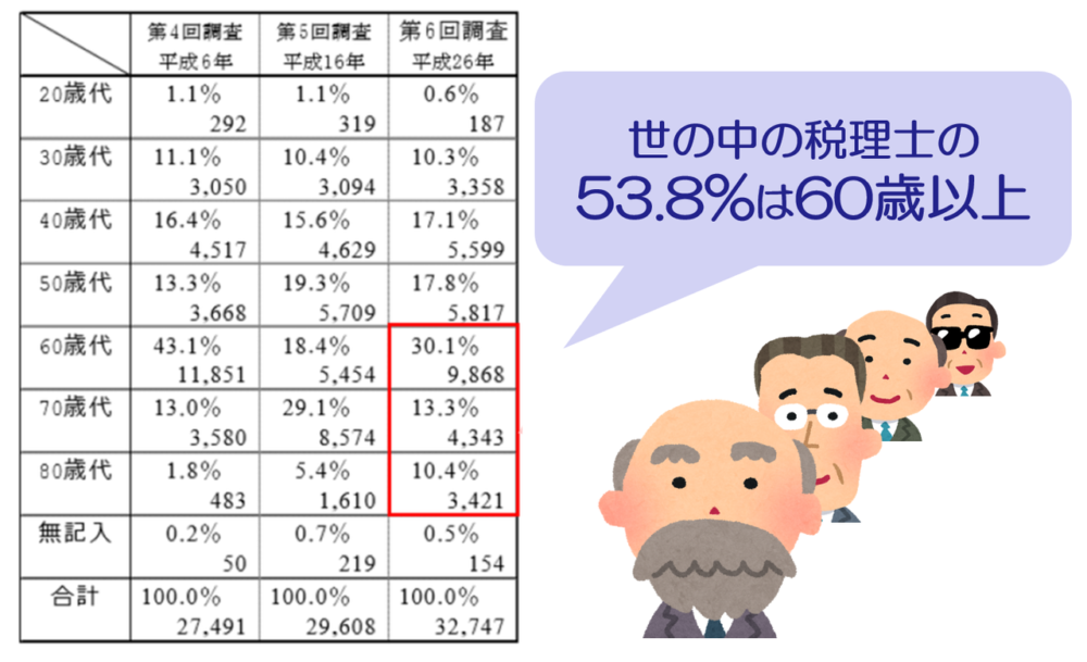 税理士の年齢